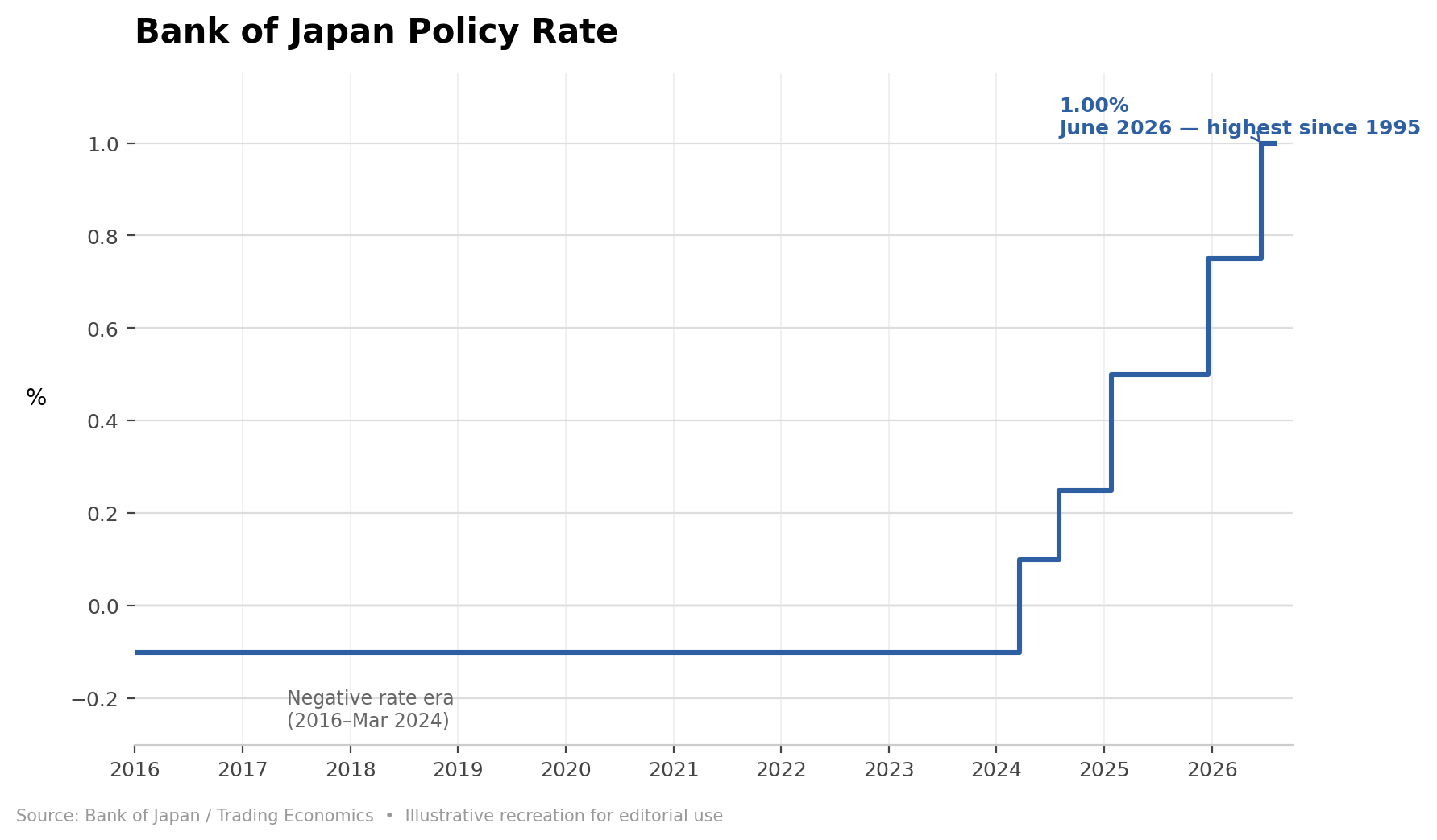 Line chart showing the Bank of Japan policy rate rising from negative territory in 2024 to 1.00% by June 2026, the highest level since 1995
