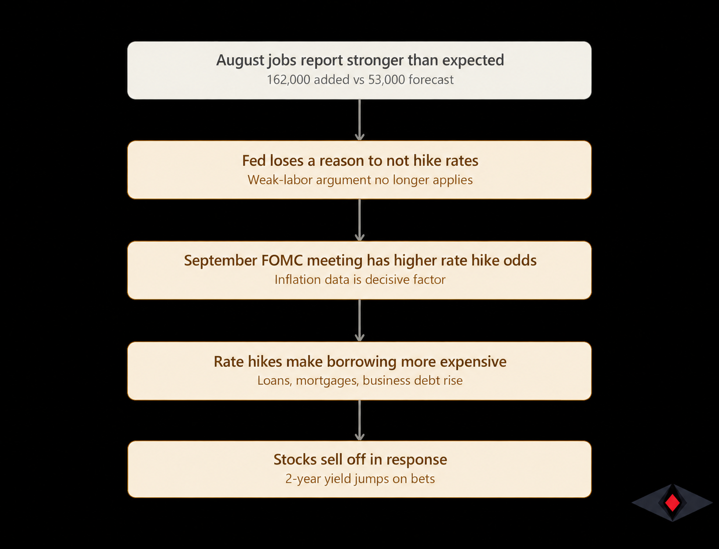 Chain of reasoning from August jobs report to stock sell-off