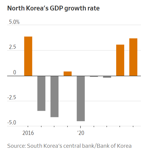 Chart of North Korea's GDP growth rate