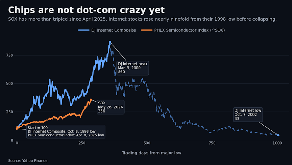 Chart comparing the PHLX Semiconductor Index's 2025-2026 runup to the DJ Internet Composite during the dot-com bubble